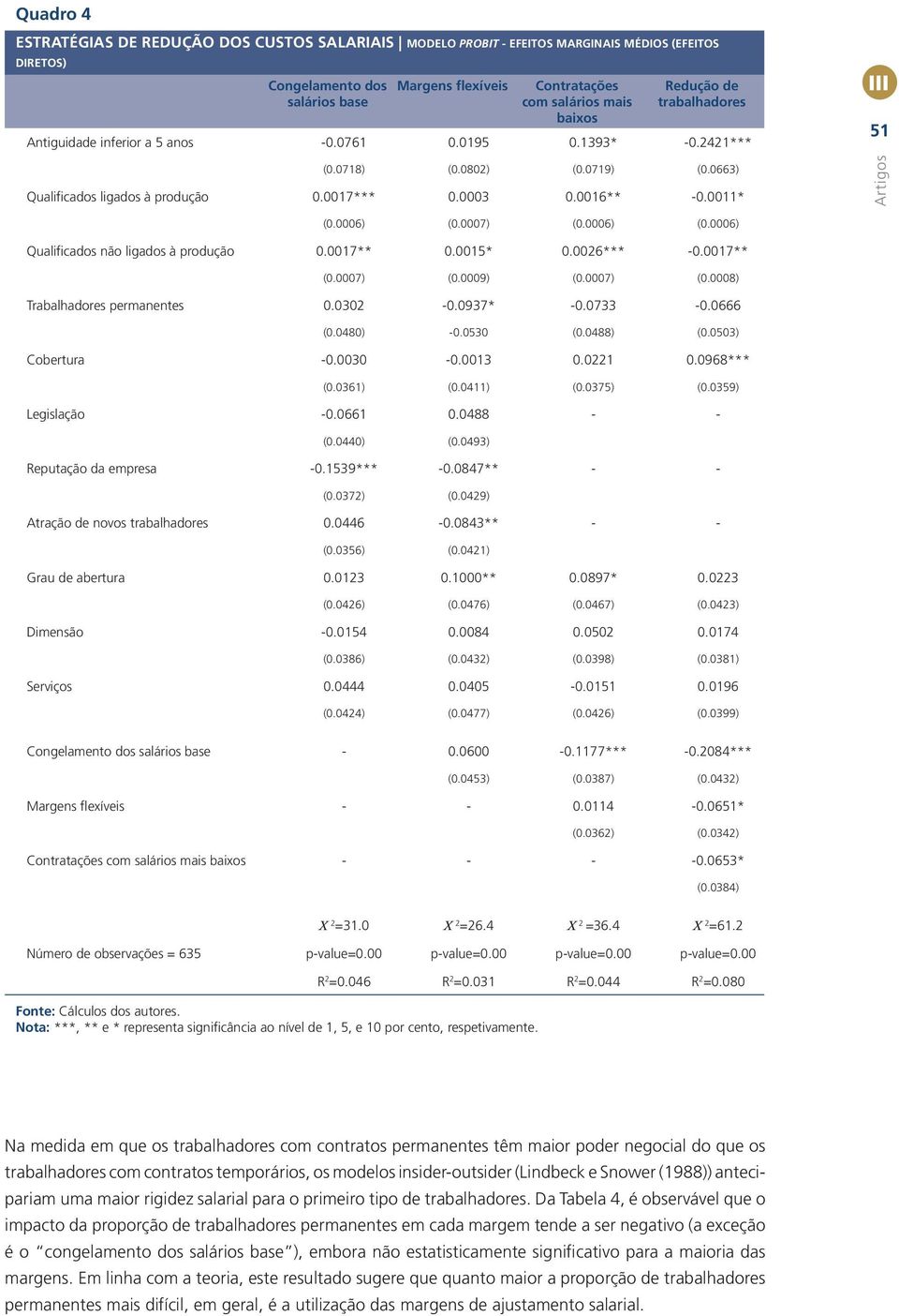 0006) (0.0007) (0.0006) (0.0006) Qualfcados não lgados à produção 0.0017** 0.0015* 0.0026*** -0.0017** (0.0007) (0.0009) (0.0007) (0.0008) Trabalhadores permanentes 0.0302-0.0937* -0.0733-0.0666 (0.