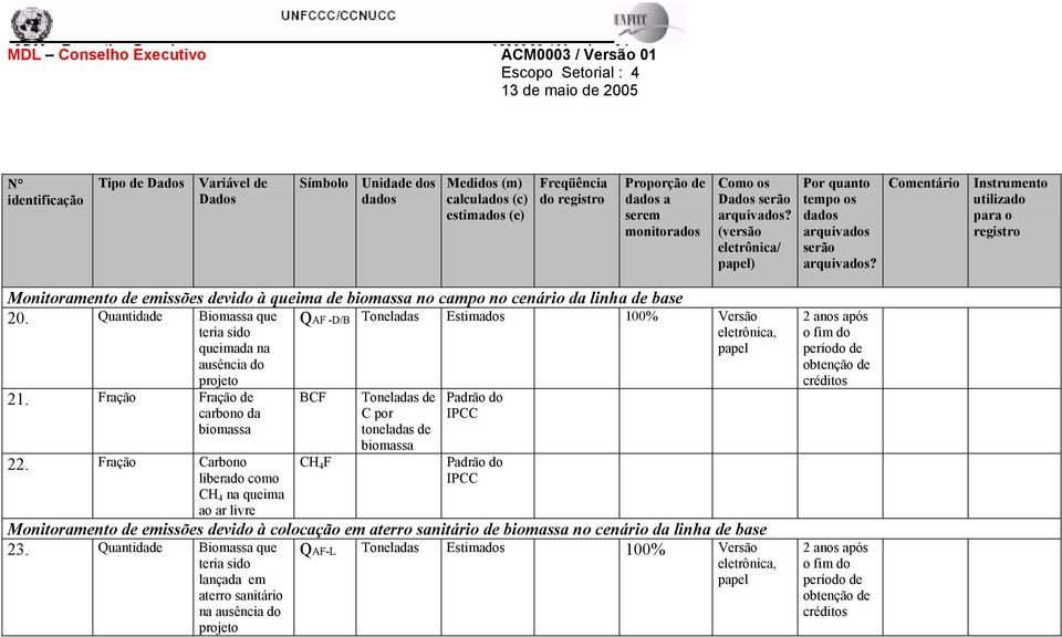 Fração Fração de carbono da biomassa BCF Toneladas de C por toneladas de biomassa Padrão do IPCC 22.