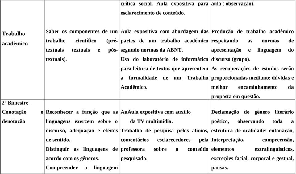 Produção de trabalho acadêmico respeitando as normas de apresentação e linguagem do textuais). Uso do laboratório de informática discurso (grupo).