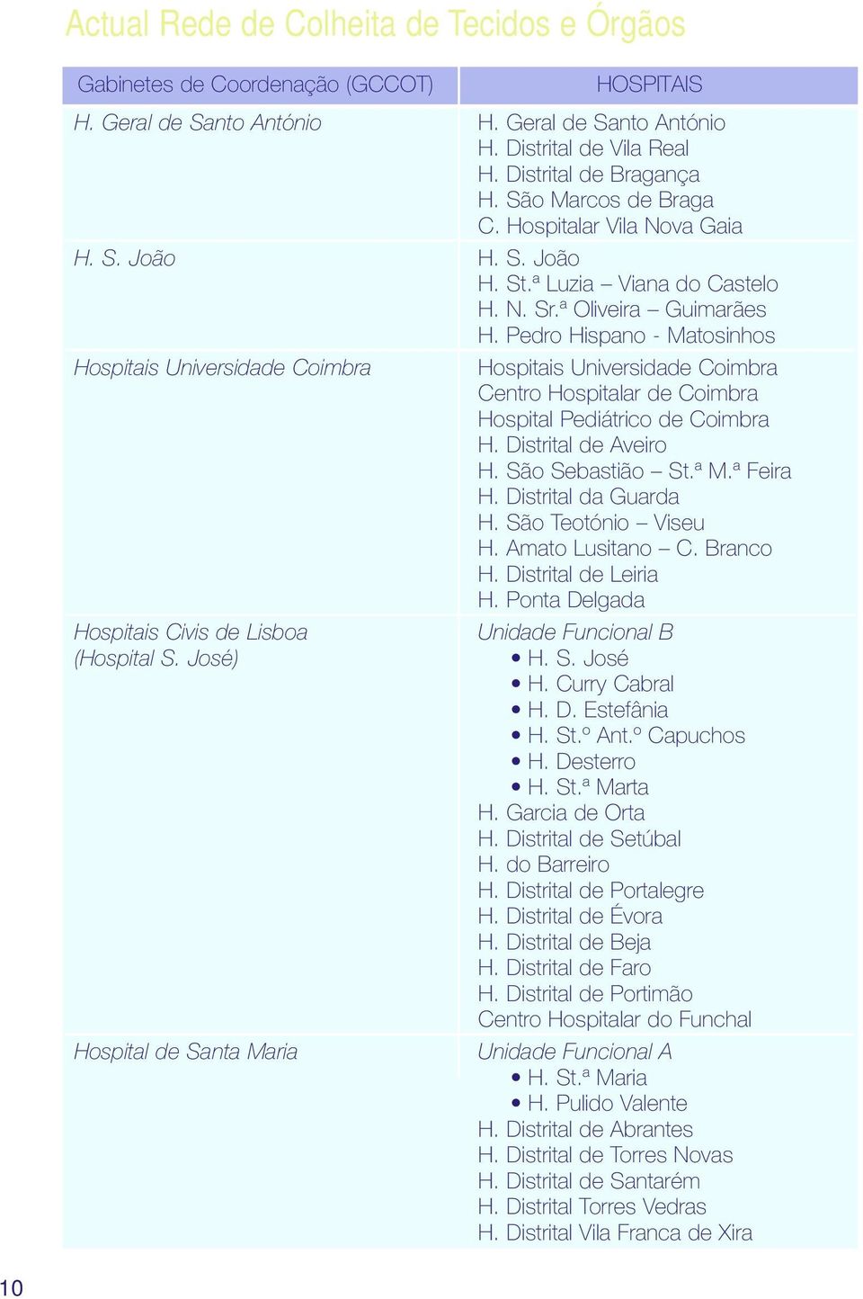 Pedro Hispano - Matosinhos Hospitais Universidade Coimbra Hospitais Universidade Coimbra Centro Hospitalar de Coimbra Hospital Pediátrico de Coimbra H. Distrital de Aveiro H. São Sebastião St.ª M.