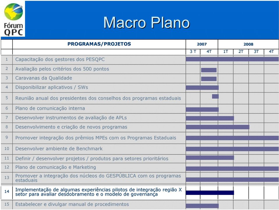 9 Promover integração dos prêmios MPEs com os Programas Estaduais 10 Desenvolver ambiente de Benchmark 11 Definir / desenvolver projetos / produtos para setores prioritários rios 12 Plano de