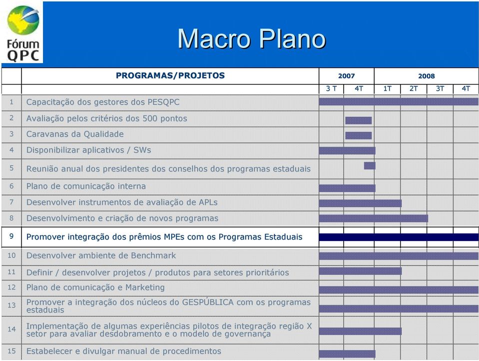 9 Promover integração dos prêmios MPEs com os Programas Estaduais 10 Desenvolver ambiente de Benchmark 11 Definir / desenvolver projetos / produtos para setores prioritários rios 12 Plano de