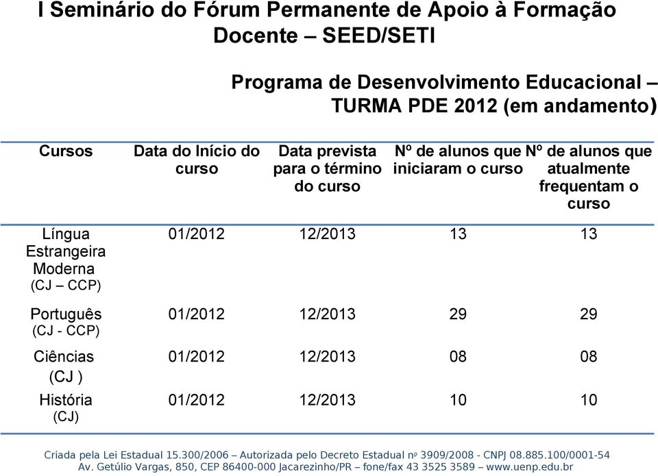 alunos que Nº de alunos que iniciaram o atualmente frequentam o Língua Estrangeira Moderna (CJ CCP)