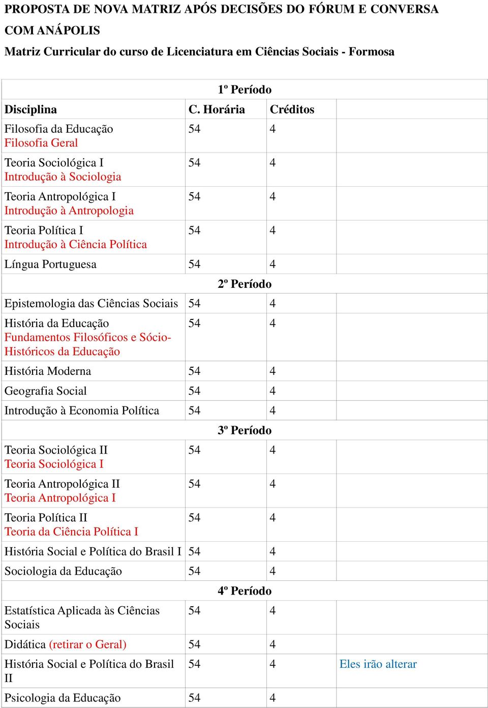 Língua Portuguesa 2º Período Epistemologia das Ciências História da Educação Fundamentos Filosóficos e Sócio- Históricos da Educação História Moderna Geografia Social Introdução à Economia Política