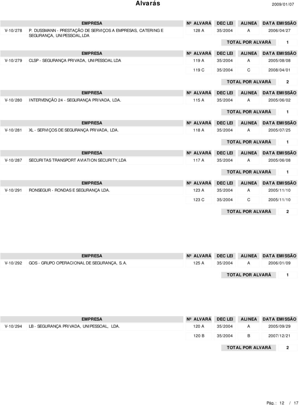 005/08/08 9 008/04/0 V-0/80 INTERVENÇÃO 4 - SEGURNÇ PRIV, L. 5 005/06/0 V-0/8 XL - SERVIÇOS E SEGURNÇ PRIV, L.