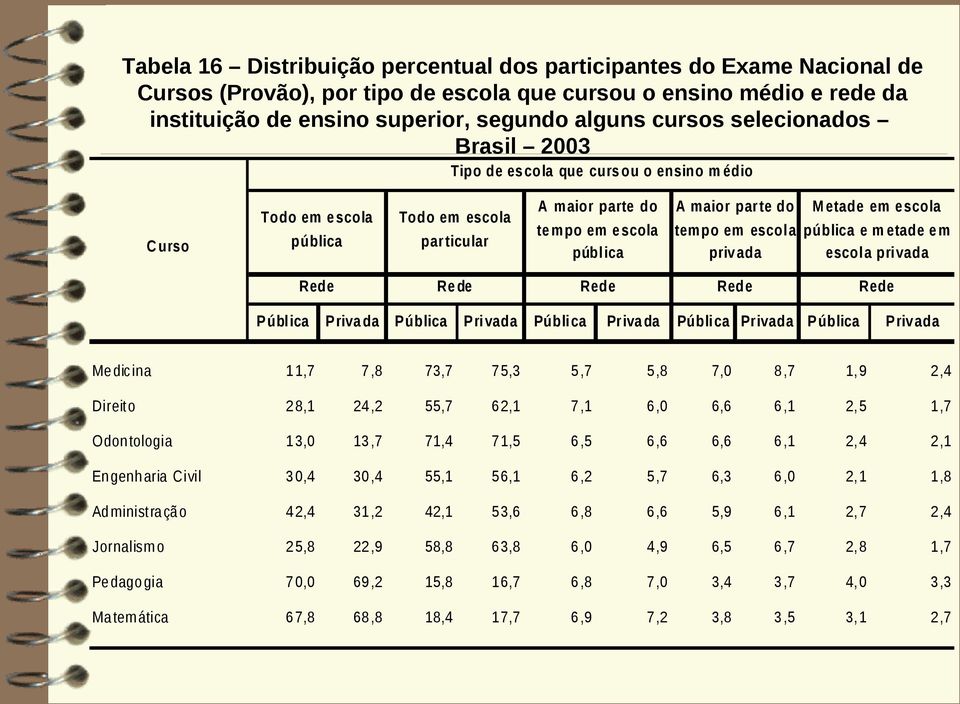 escola priv ada M etade em e scola pública e m etade e m escola privada Rede Re de Rede Rede Rede P ública P riva da Pública P ri vada Públi ca Priva da Públi ca Privada P ública P riv ada Me dicina