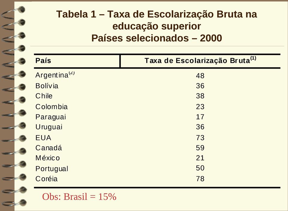 Paraguai Uruguai EUA Canadá Méxic o Portugual Coréia Taxa de