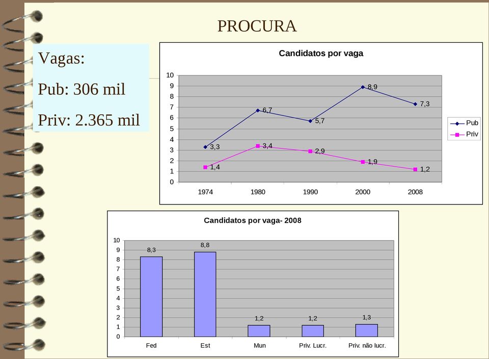 1,2 Pub Priv 0 1974 1980 1990 2000 2008 Candidatos por vaga- 2008