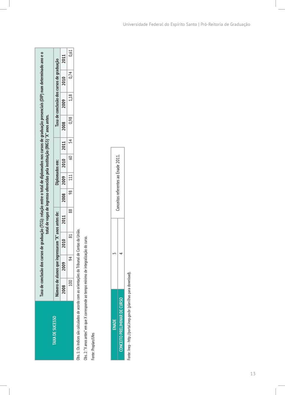 Número de alunos que ingressaram "X" anos antes de: Diplomados em: Taxa de conclusão dos cursos de graduação 2008 2009 2010 2011 2008 2009 2010 2011 2008 2009 2010 2011 100 94 81 88 98 111 60 54 0,98