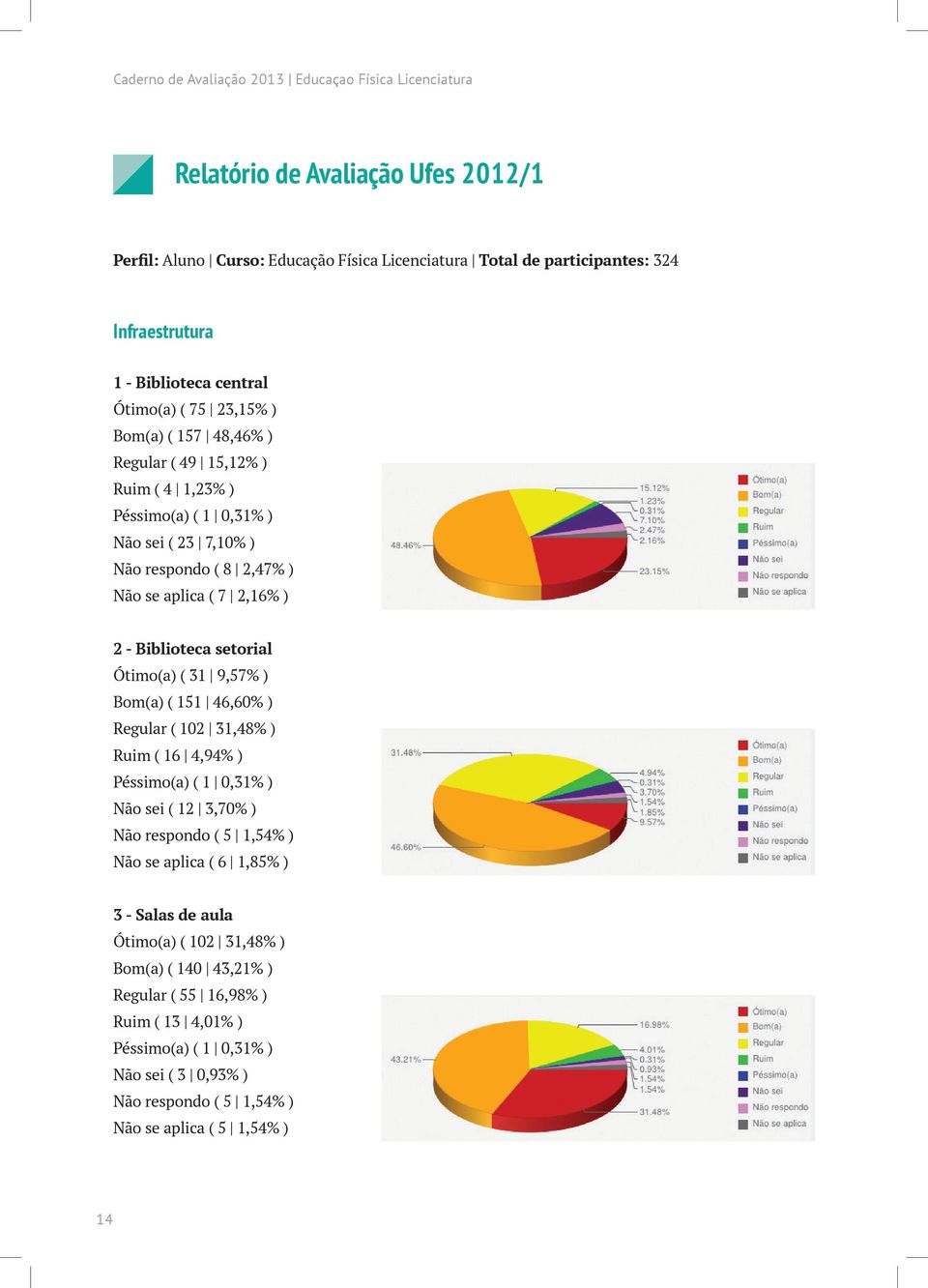 Biblioteca setorial Ótimo(a) ( 31 9,57% ) Bom(a) ( 151 46,60% ) Regular ( 102 31,48% ) Ruim ( 16 4,94% ) Péssimo(a) ( 1 0,31% ) Não sei ( 12 3,70% ) Não respondo ( 5 1,54% ) Não se aplica ( 6 1,85%