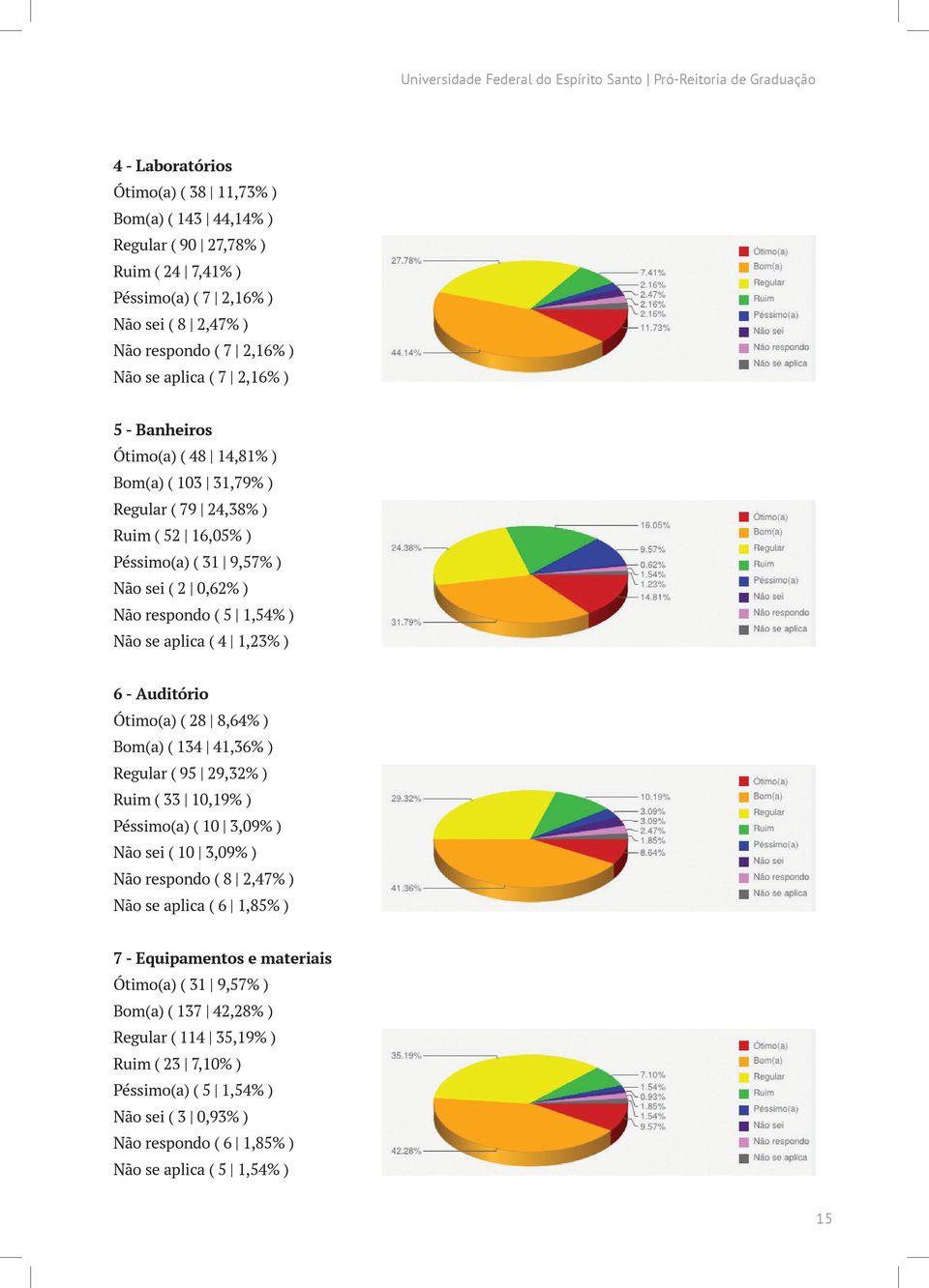 0,62% ) Não respondo ( 5 1,54% ) Não se aplica ( 4 1,23% ) 6 - Auditório Ótimo(a) ( 28 8,64% ) Bom(a) ( 134 41,36% ) Regular ( 95 29,32% ) Ruim ( 33 10,19% ) Péssimo(a) ( 10 3,09% ) Não sei ( 10