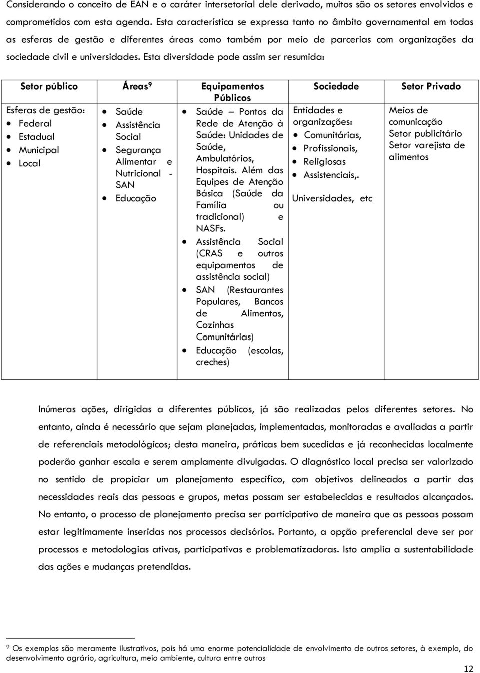 Esta diversidade pode assim ser resumida: Setor público Áreas 9 Equipamentos Públicos Esferas de gestão: Federal Estadual Municipal Local Saúde Assistência Social Segurança Alimentar e Nutricional -