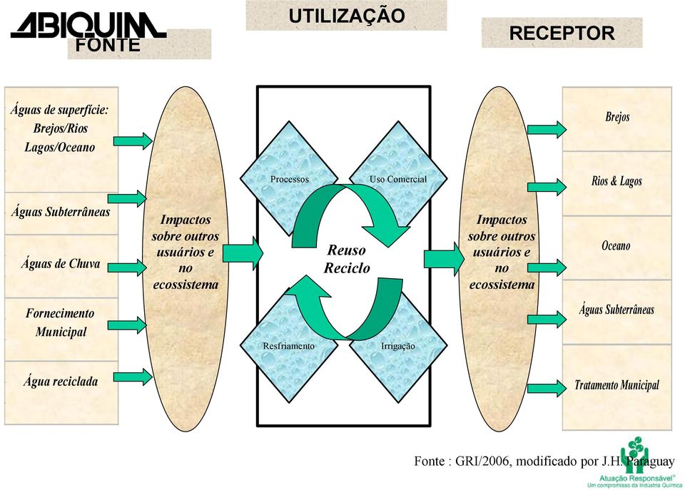 Reciclo Impactos sobre outros usuários e no ecossistema Oceano Fornecimento Municipal Resfriamento