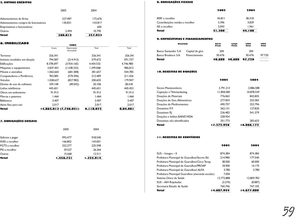 341 326.341 326.341 Imóveis recebidos em doação 794.587 (214.915) 579.672 591.737 Edificações 8.378.697 (3.924.165) 4.454.532 4.746.980 Máquinas e equipamentos 2.837.401 (1.438.333) 1.399.068 986.