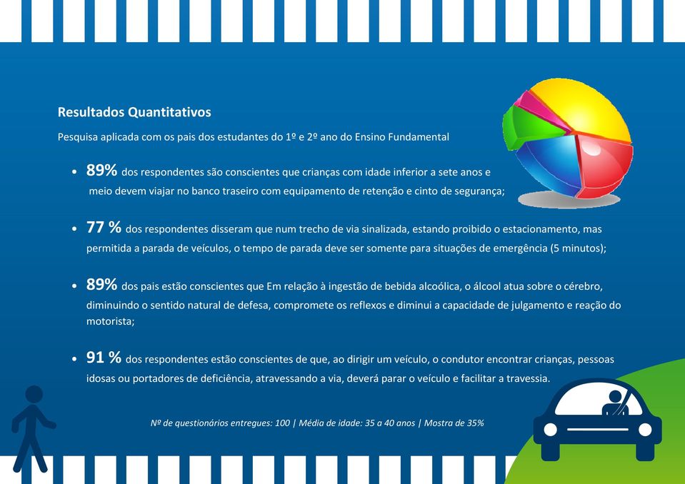 parada de veículos, o tempo de parada deve ser somente para situações de emergência (5 minutos); 89% dos pais estão conscientes que Em relação à ingestão de bebida alcoólica, o álcool atua sobre o