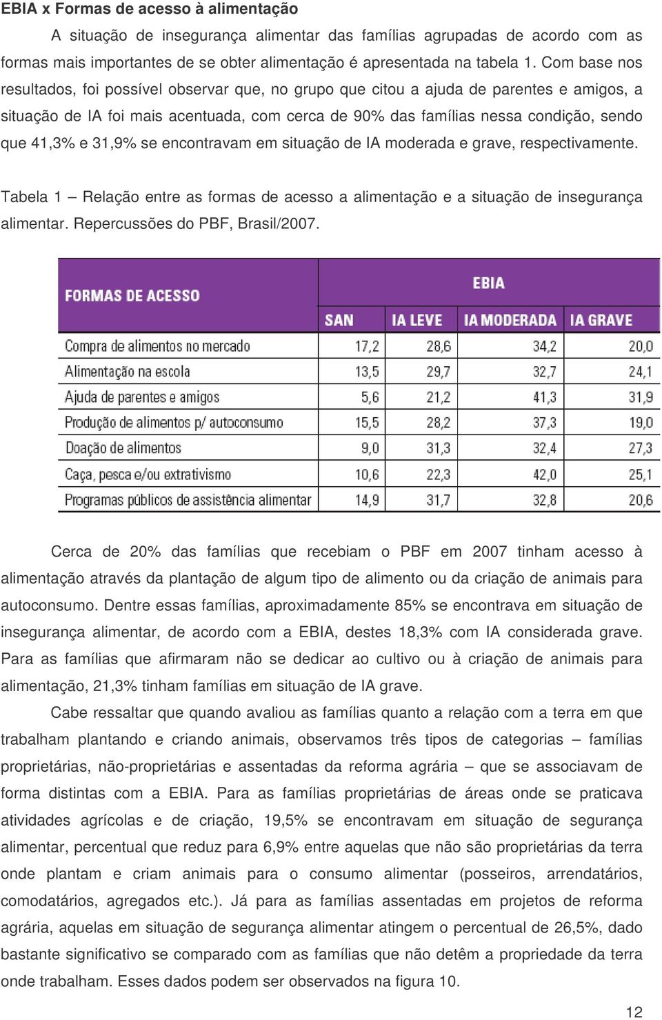 e 31,9% se encontravam em situação de IA moderada e grave, respectivamente. Tabela 1 Relação entre as formas de acesso a alimentação e a situação de insegurança alimentar.