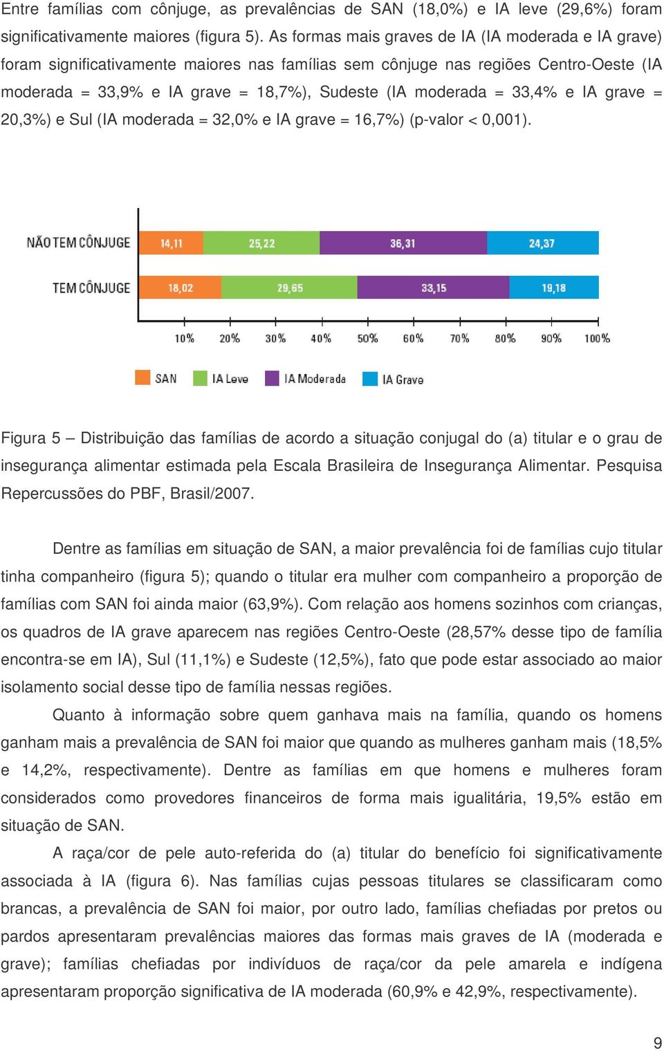 = 33,4% e IA grave = 20,3%) e Sul (IA moderada = 32,0% e IA grave = 16,7%) (p-valor < 0,001).