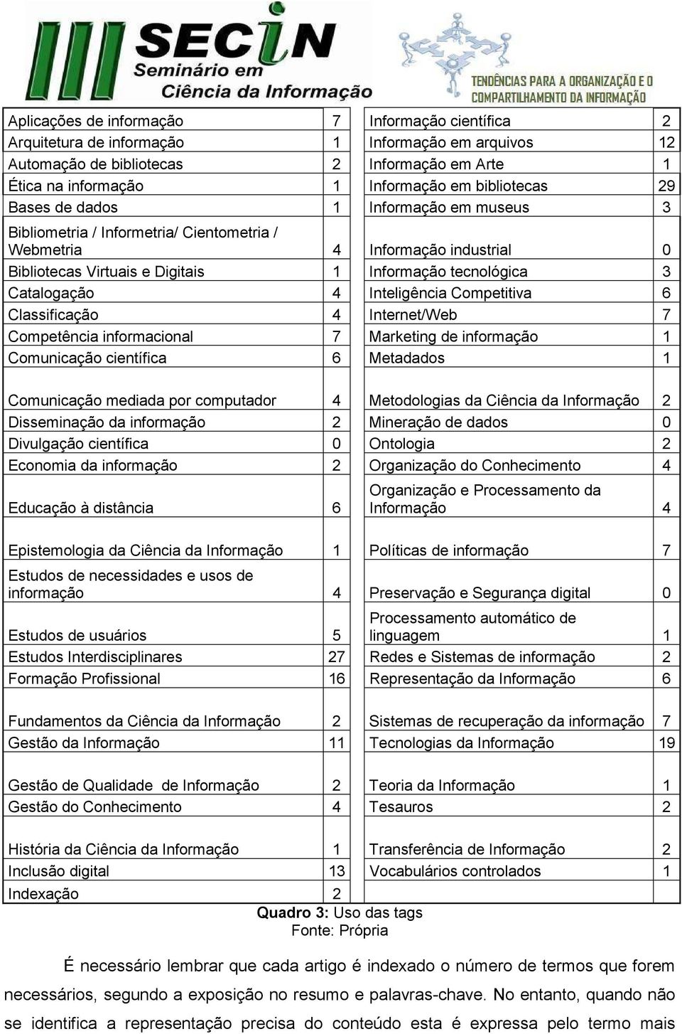 Catalogação 4 Inteligência Competitiva 6 Classificação 4 Internet/Web 7 Competência informacional 7 Marketing de informação 1 Comunicação científica 6 Metadados 1 Comunicação mediada por computador 4