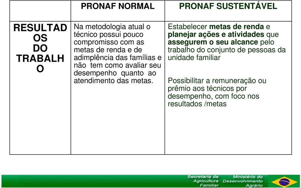 PRONAF SUSTENTÁVEL Estabelecer metas de renda e planejar ações e atividades que assegurem o seu alcance pelo trabalho