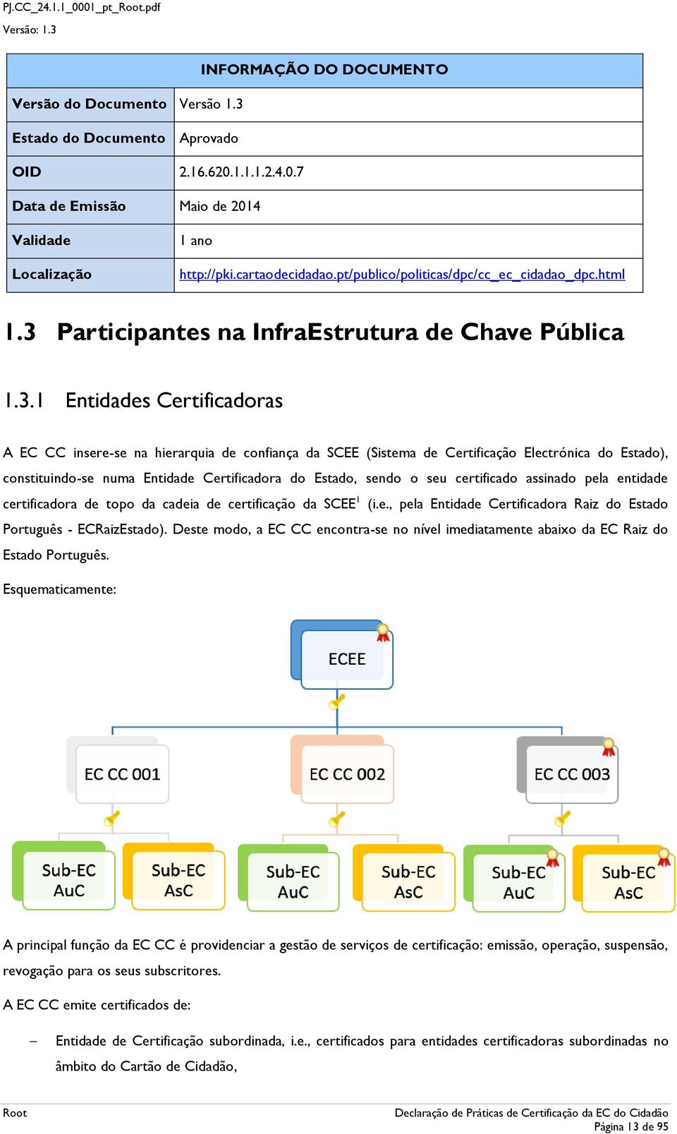 Participantes na InfraEstrutura de Chave Pública 1.3.