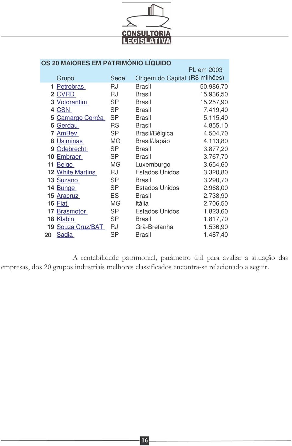 877,20 10 Embraer SP Brasil 3.767,70 11 Belgo MG Luxemburgo 3.654,60 12 White Martins RJ Estados Unidos 3.320,80 13 Suzano SP Brasil 3.290,70 14 Bunge SP Estados Unidos 2.