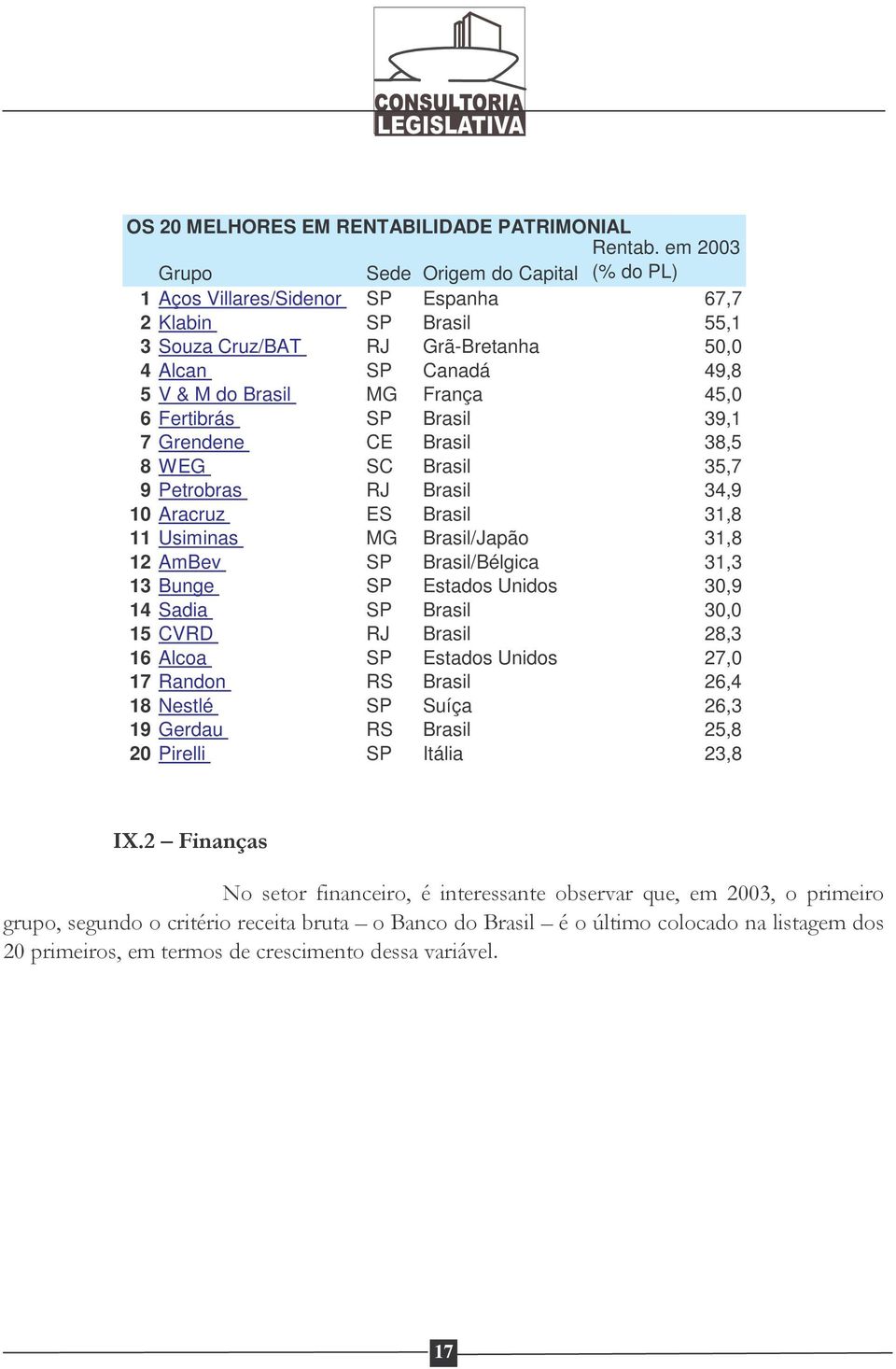 M do Brasil MG França 45,0 6 Fertibrás SP Brasil 39,1 7 Grendene CE Brasil 38,5 8 WEG SC Brasil 35,7 9 Petrobras RJ Brasil 34,9 10 Aracruz ES Brasil 31,8 11 Usiminas MG