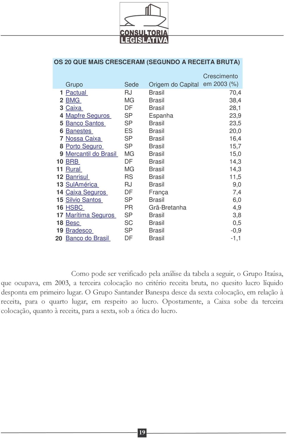 11 Rural MG Brasil 14,3 12 Banrisul RS Brasil 11,5 13 SulAmérica RJ Brasil 9,0 14 Caixa Seguros DF França 7,4 15 Silvio Santos SP Brasil 6,0 16 HSBC PR Grã-Bretanha 4,9 17 Marítima Seguros