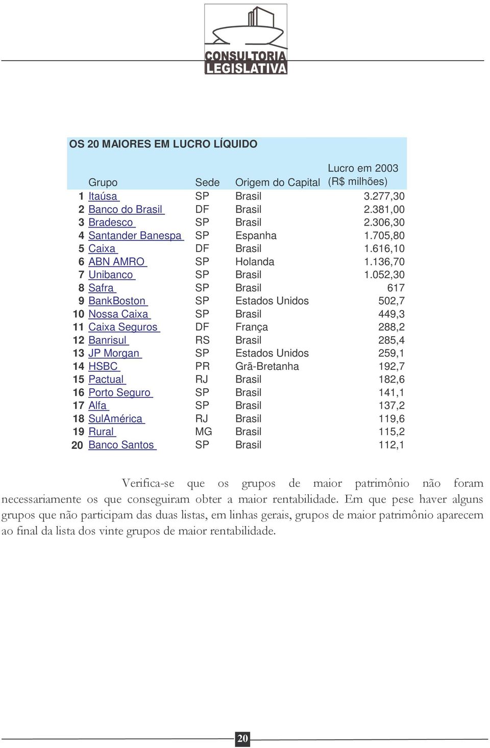 052,30 8 Safra SP Brasil 617 9 BankBoston SP Estados Unidos 502,7 10 Nossa Caixa SP Brasil 449,3 11 Caixa Seguros DF França 288,2 12 Banrisul RS Brasil 285,4 13 JP Morgan SP Estados Unidos