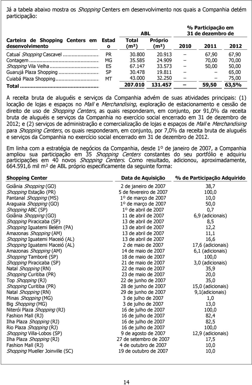 573 50,00 50,00 Guarujá Plaza Shopping... SP 30.478 19.811 65,00 Cuiabá Plaza Shopping... MT 43.000 32.250 75,00 Total... 207.010 131.