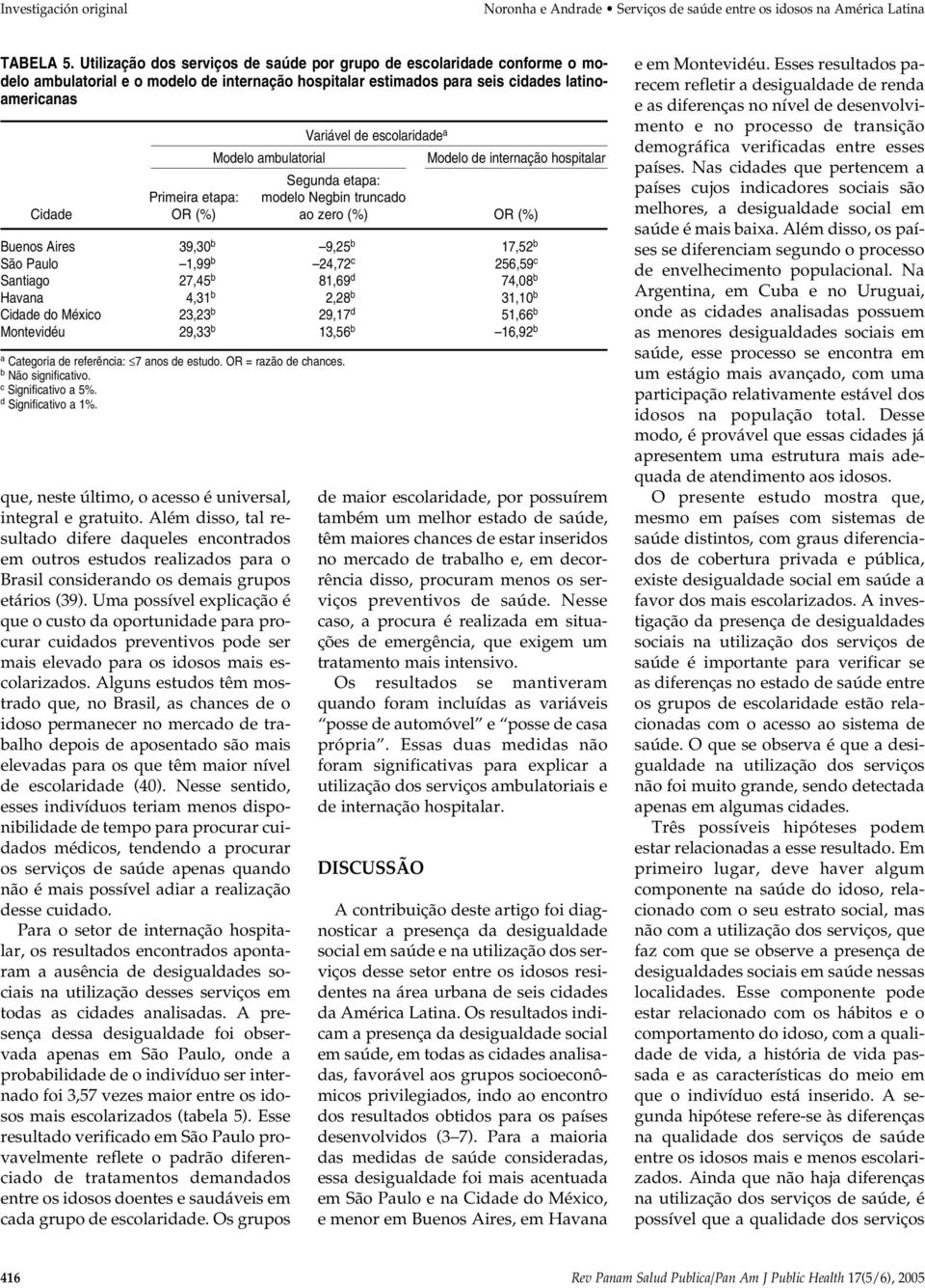 Modelo ambulatorial Modelo de internação hospitalar Segunda etapa: Primeira etapa: modelo Negbin truncado Cidade OR (%) ao zero (%) OR (%) Buenos Aires 39,30 b 9,25 b 17,52 b São Paulo 1,99 b 24,72 c