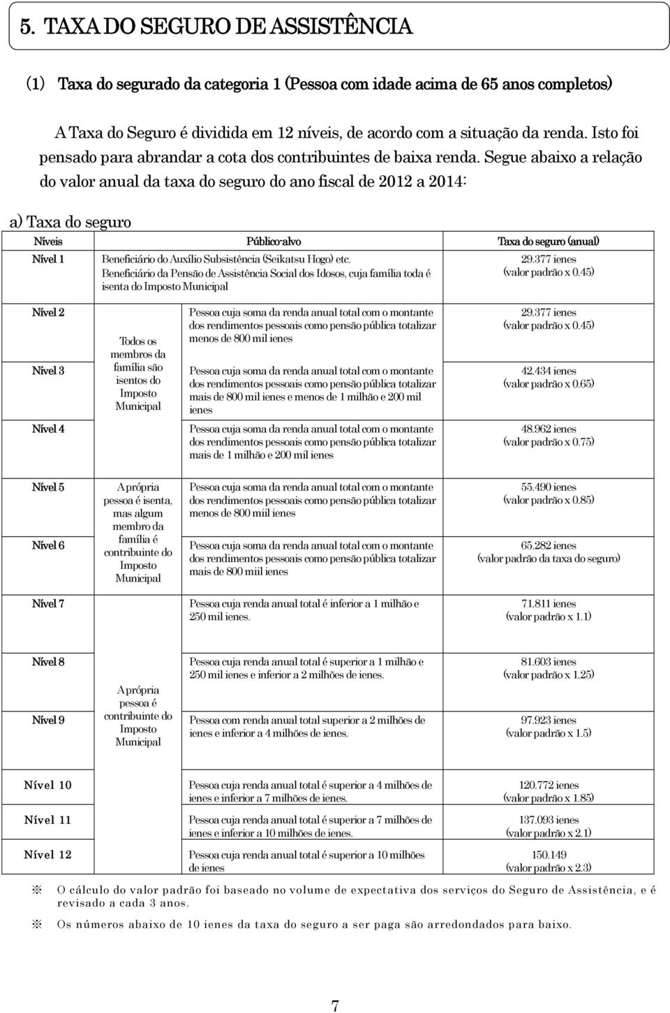 Segue abaixo a relação do valor anual da taxa do seguro do ano fiscal de 2012 a 2014: a) Taxa do seguro Níveis Público-alvo Taxa do seguro (anual) Nível 1 Beneficiário do Auxílio Subsistência