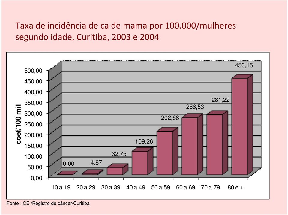 350,00 281,22 266,53 300,00 202,68 250,00 200,00 109,26 150,00 Fonte: Registro de Câncer de Base