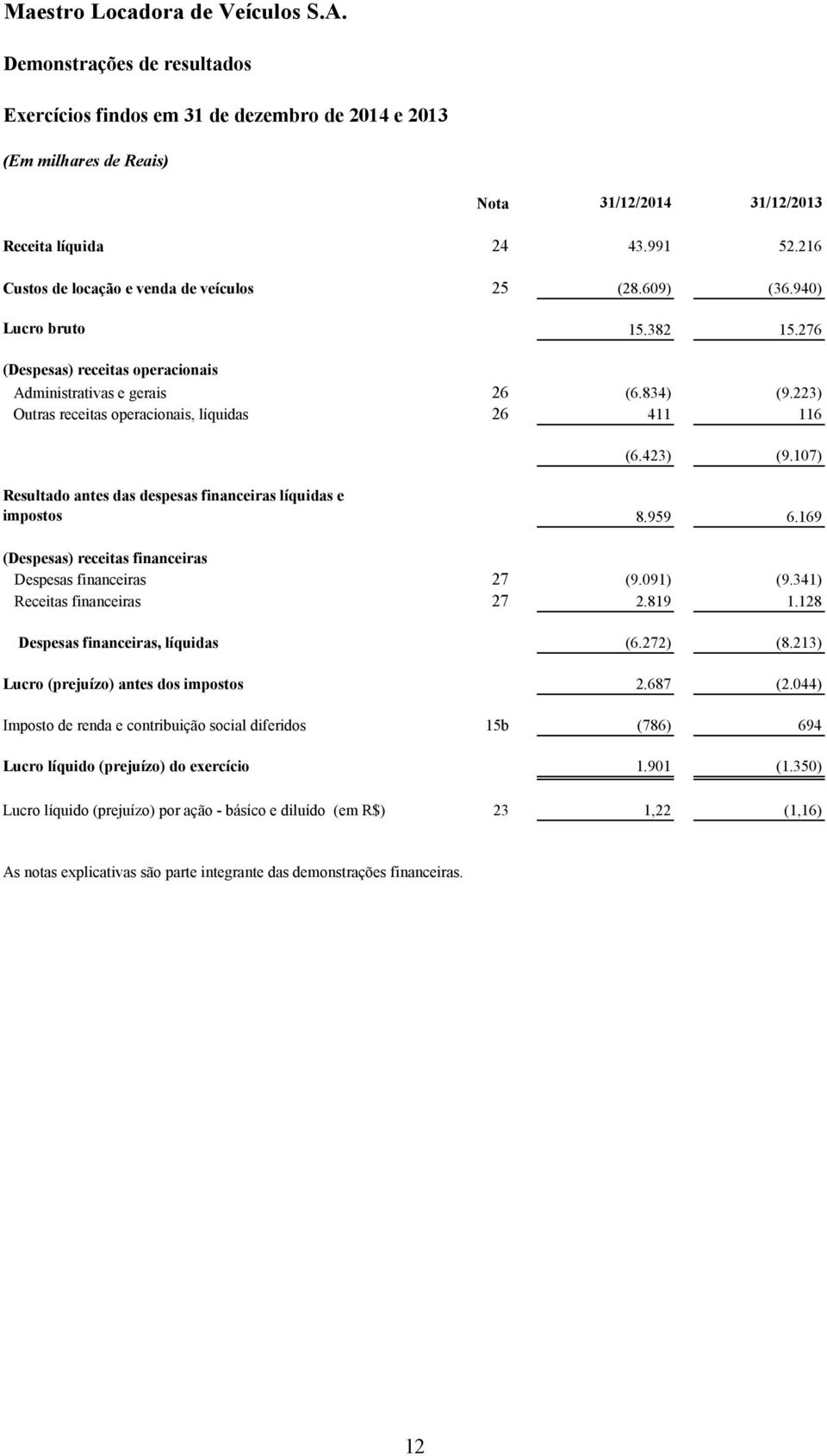 107) Resultado antes das despesas financeiras líquidas e impostos 8.959 6.169 (Despesas) receitas financeiras Despesas financeiras 27 (9.091) (9.341) Receitas financeiras 27 2.819 1.