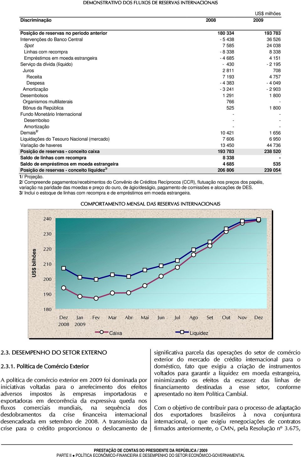 3 241-2 903 Desembolsos 1 291 1 800 Organismos multilaterais 766 - Bônus da República 525 1 800 Fundo Monetário Internacional - - Desembolso - - Amortização - - Demais 2/ 10 421 1 656 Liquidações do