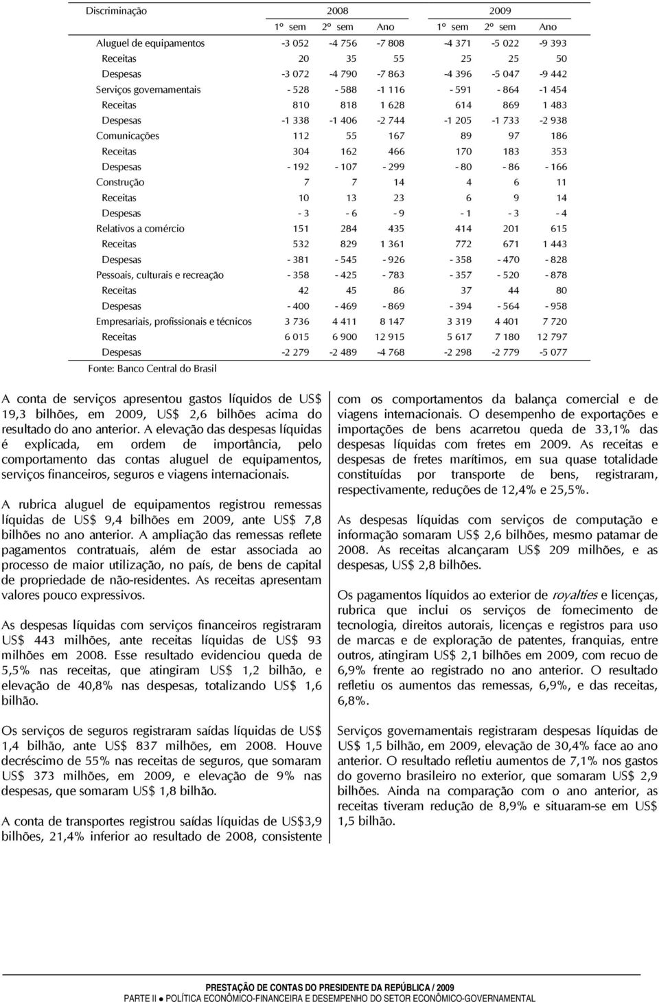 183 353 Despesas - 192-107 - 299-80 - 86-166 Construção 7 7 14 4 6 11 Receitas 10 13 23 6 9 14 Despesas - 3-6 - 9-1 - 3-4 Relativos a comércio 151 284 435 414 201 615 Receitas 532 829 1 361 772 671 1