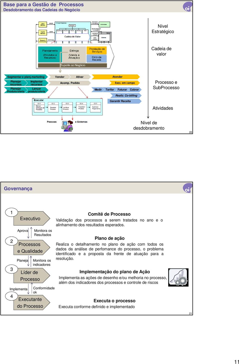 Co-billing Processo e SubProcesso Garantir Receita Atividades Nível de desdobramento 20 Governança 1 Comitê de Processo Executivo Validação dos processos a serem tratados no ano e o alinhamento dos