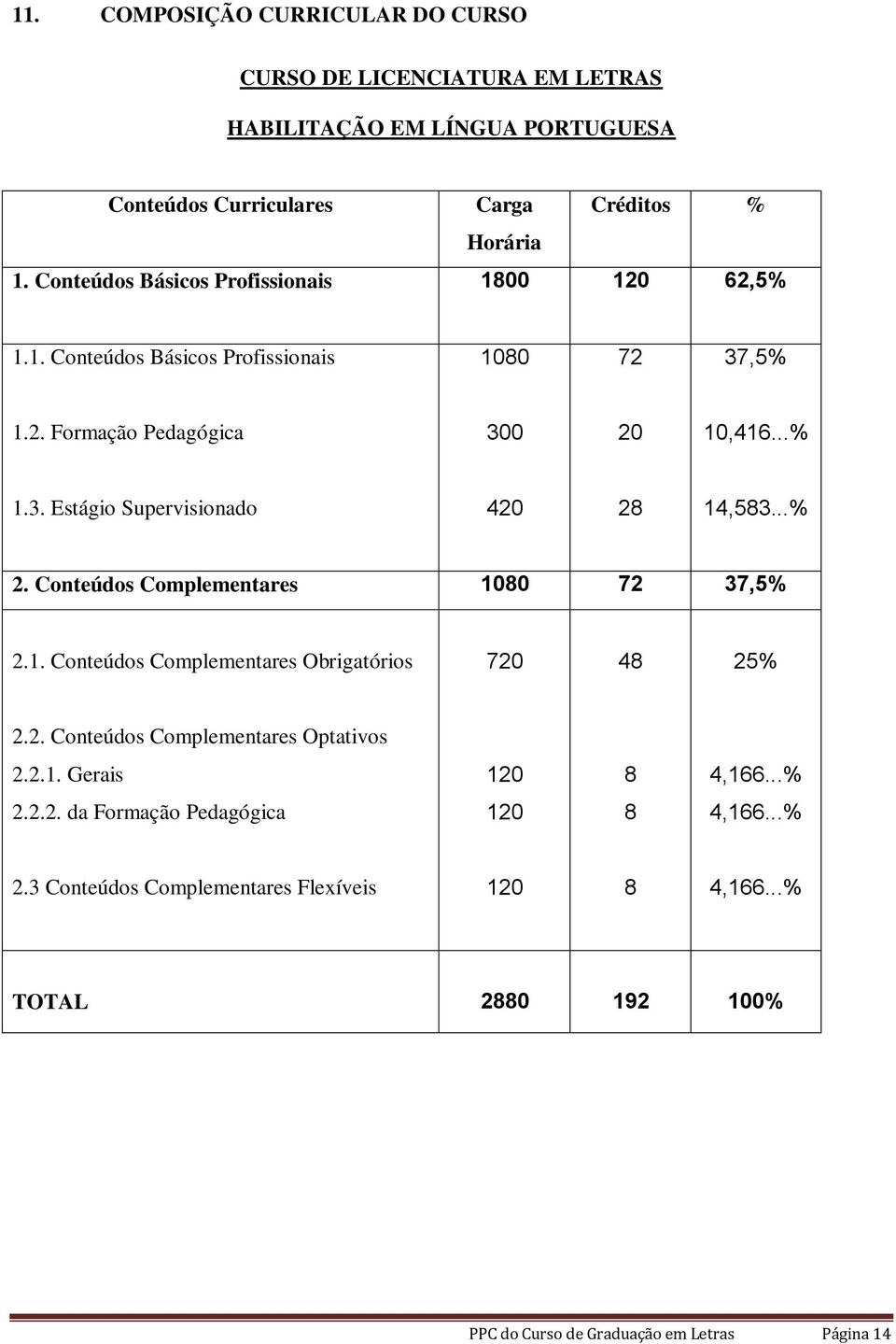 ..% 2. Conteúdos Complementares 1080 72 37,5% 2.1. Conteúdos Complementares Obrigatórios 720 48 25% 2.2. Conteúdos Complementares Optativos 2.2.1. Gerais 120 8 4,166.