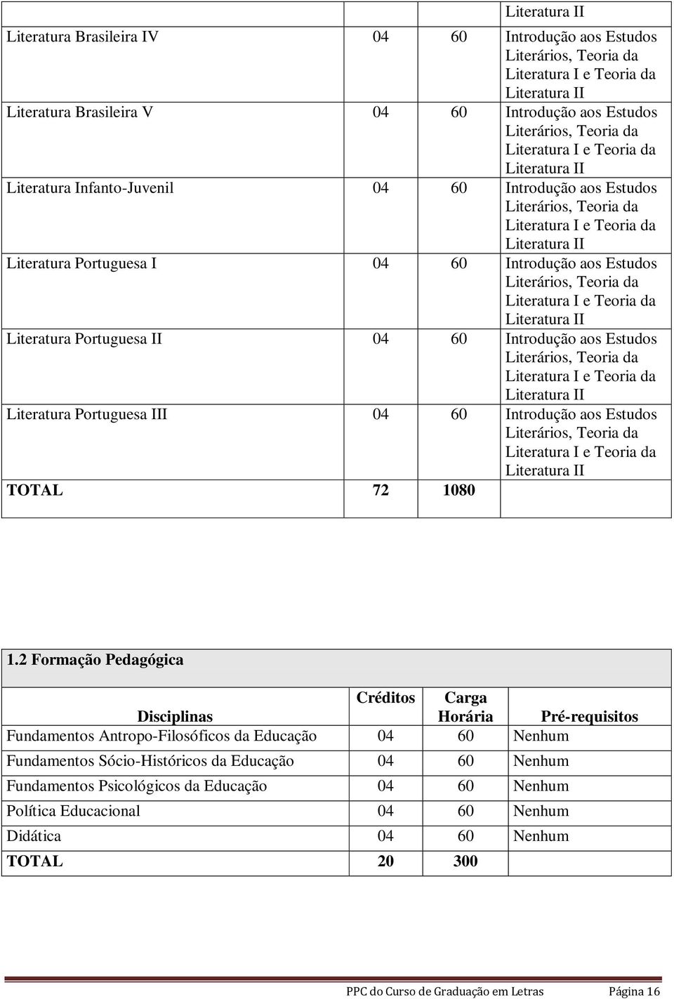 Introdução aos Estudos Literários, Teoria da Literatura I e Teoria da Literatura II Literatura Portuguesa II 04 60 Introdução aos Estudos Literários, Teoria da Literatura I e Teoria da Literatura II