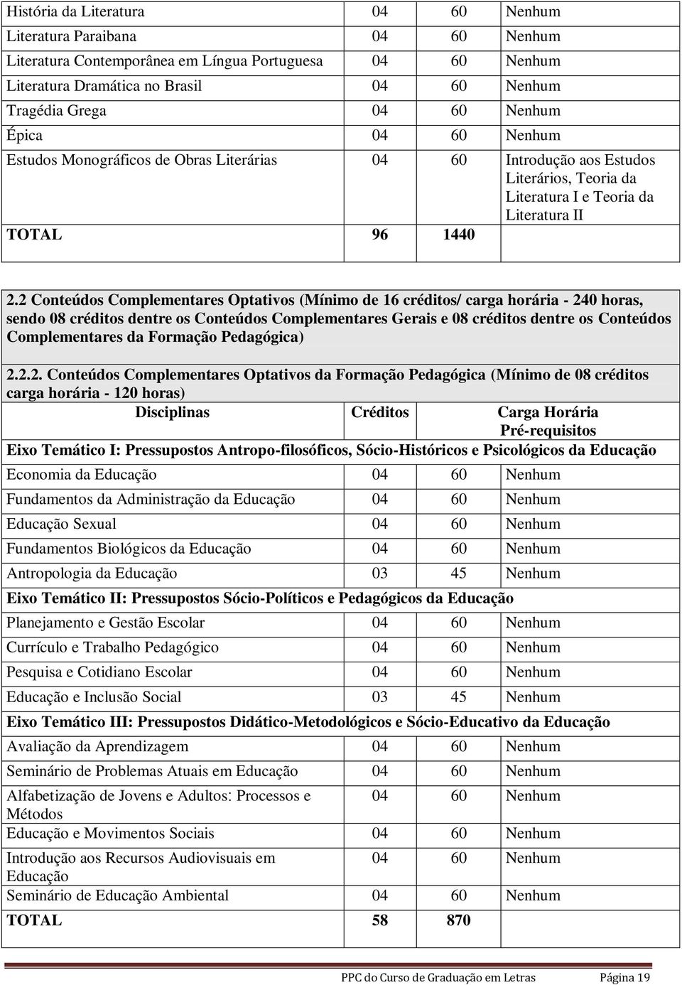 2 Conteúdos Complementares Optativos (Mínimo de 16 créditos/ carga horária - 240 horas, sendo 08 créditos dentre os Conteúdos Complementares Gerais e 08 créditos dentre os Conteúdos Complementares da