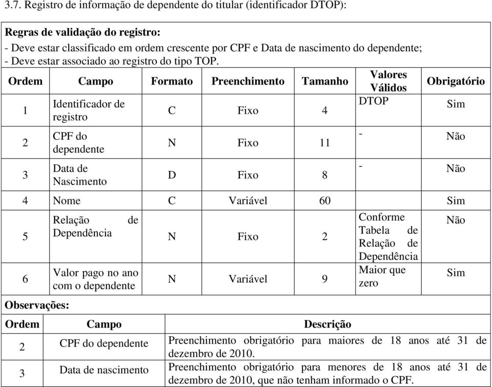 de DTOP C Fixo CPF do dependente Data de Nascimento N Fixo D Fixo 8 Nome C Variável 60 Relação de Conforme Não Dependência Tabela de N Fixo Relação de