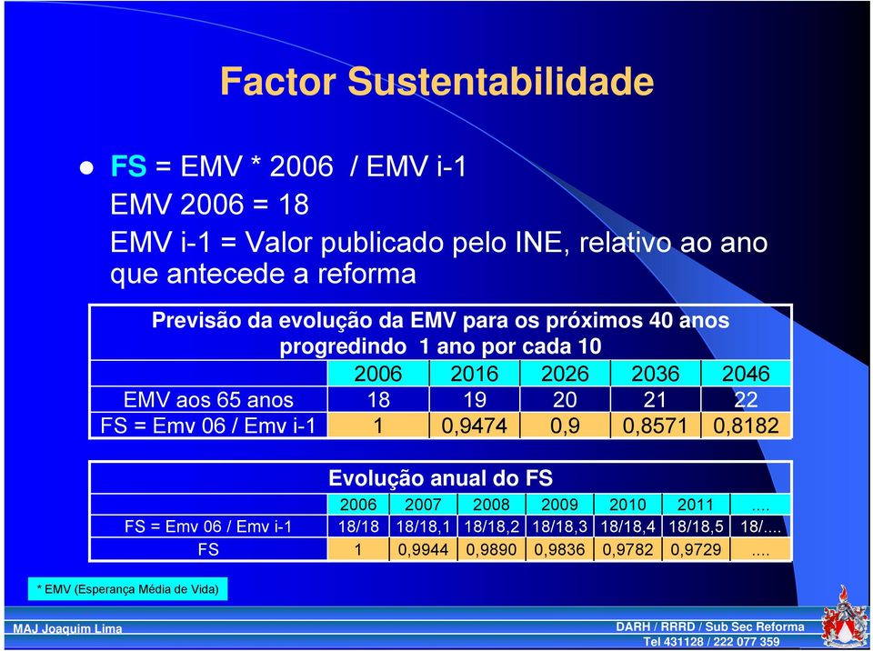 18 19 20 21 22 FS = Emv 06 / Emv i-1 1 0,9474 0,9 0,8571 0,8182 FS = Emv 06 / Emv i-1 FS Evolução anual do FS 2006 2007 2008 2009