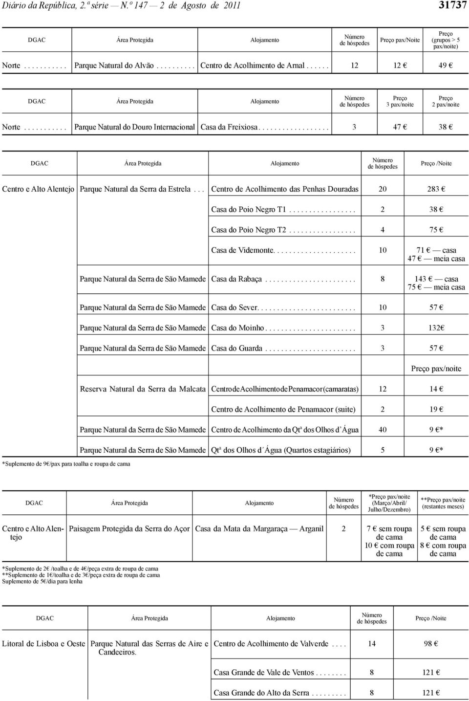 .......... Parque Natural do Douro Internacional Casa da Freixiosa.................. 3 47 38 DGAC Área Protegida Alojamento Número de hóspedes Preço /Noite Centro e Alto Alentejo Parque Natural da Serra da Estrela.