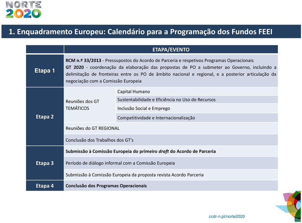 entre os PO de âmbito nacional e regional, e a posterior articulação da negociação com a Comissão Europeia Etapa 2 Reuniões dos GT TEMÁTICOS Capital Humano Sustentabilidade e Eficiência no Uso de