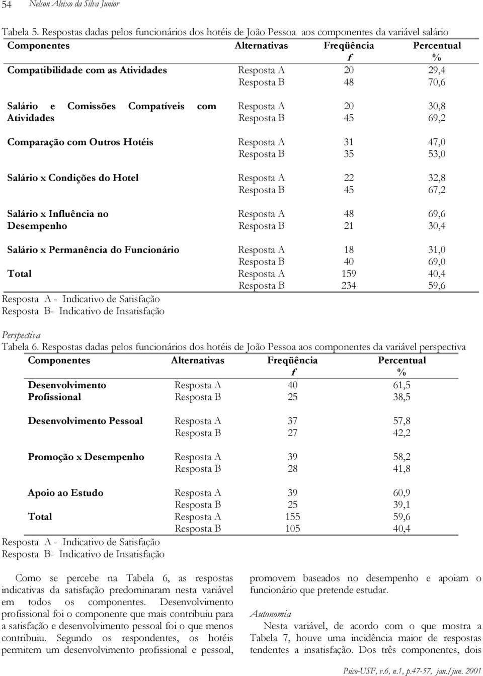 Comissões Compatíveis com Atividades 20 45 30,8 69,2 Comparação com Outros Hotéis 31 35 47,0 53,0 Salário x Condições do Hotel 22 45 32,8 67,2 Salário x Influência no Desempenho 48 21 69,6 30,4