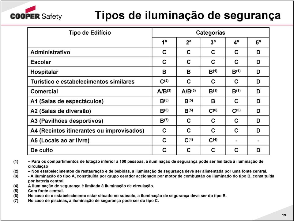 ar livre) (4) (4) - - De culto D (1) Para os compartimentos de lotação inferior a 100 pessoas, a iluminação de segurança pode ser limitada à iluminação de circulação (2) Nos estabelecimentos de