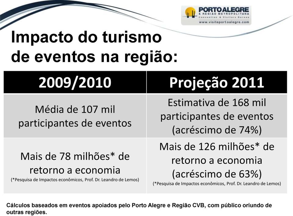 Leandro de Lemos) Estimativa de 168 mil participantes de eventos (acréscimo de 74%) Mais de 126 milhões* de retorno a economia