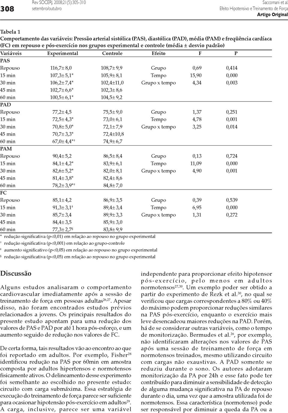 desvio padrão) Variáveis Experimental Controle Efeito F P PAS Repouso 116,7 ± 8,0 108,7 ± 9,9 Grupo 0,69 0,414 15 min 107,3 ± 5,1* 105,9 ± 8,1 Tempo 15,90 0,000 30 min 106,2 ± 7,4* 102,4 ± 11,0 Grupo