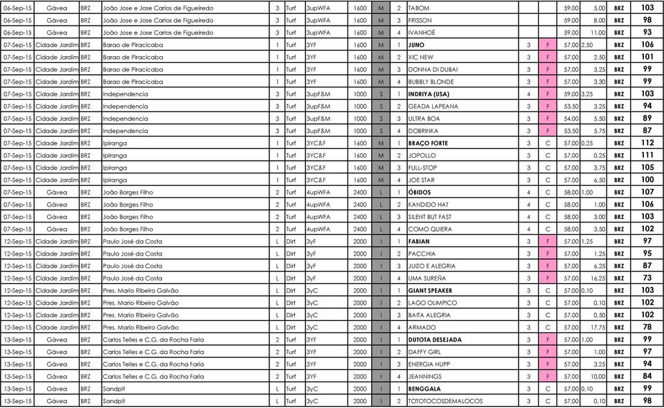 3 F 57,00 2,50 BRZ 106 07-Sep-15 Cidade Jardim BRZ Barao de Piracicaba 1 Turf 3YF 1600 M 2 XIC NEW 3 F 57,00 2,50 BRZ 101 07-Sep-15 Cidade Jardim BRZ Barao de Piracicaba 1 Turf 3YF 1600 M 3 DONNA DI