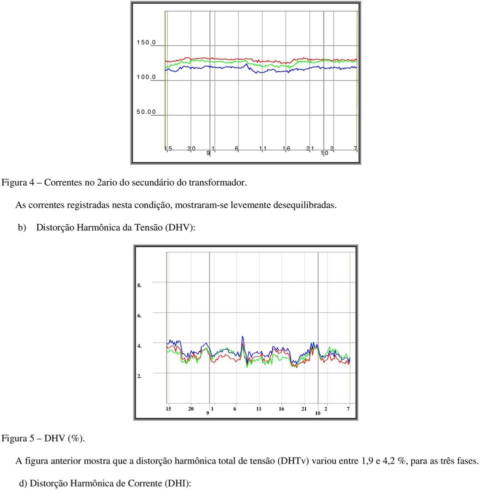 b) Distorção Harmônica da Tensão (DHV): 8. 6. 4. 2. Figura 5 DHV (%).