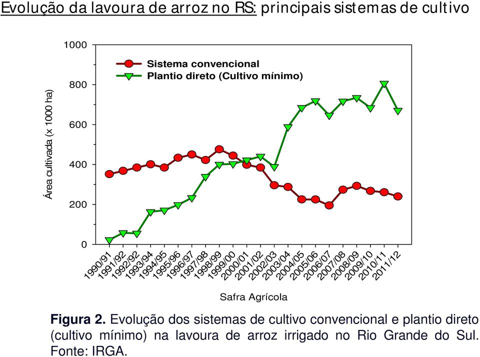 2000/01 2001/02 2002/03 Safra Agrícola 2003/04 2004/05 2005/06 2006/07 2007/08 2008/09 2009/10 2010/11 2011/12 Figura 2.